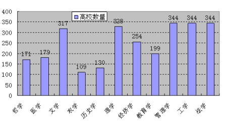 11個學科門類在477所高校中的數量分布