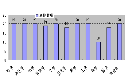 11個學科門類在前20強高校中的分布圖