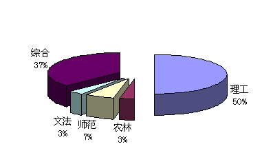 中國研究生院前30強機構類型分布圖