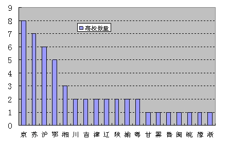 中國高校研究生教育競爭力前50強省區分布圖