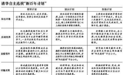 清華發布自主招生方案 國家級貧困縣中學有名額