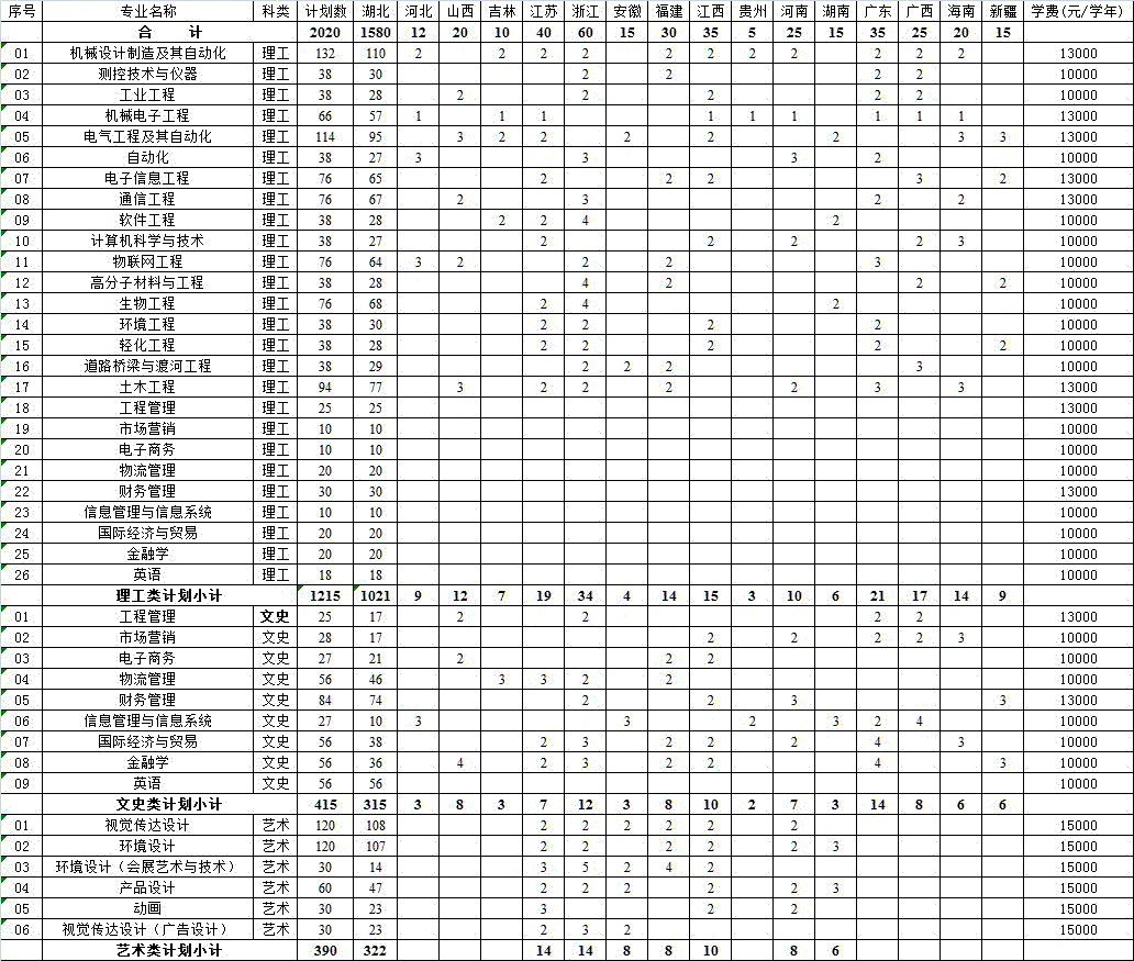 湖北工業(yè)大學(xué)工程技術(shù)學(xué)院2013年本科分省分專業(yè)計(jì)劃一覽表