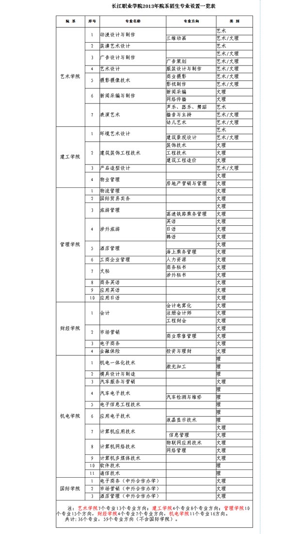 長江職業學院2013年院系招生專業設置一覽表