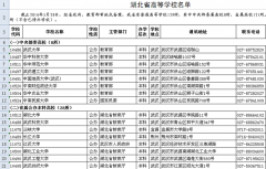 防犯野雞大學騙人 湖北129所正規高校清單來了