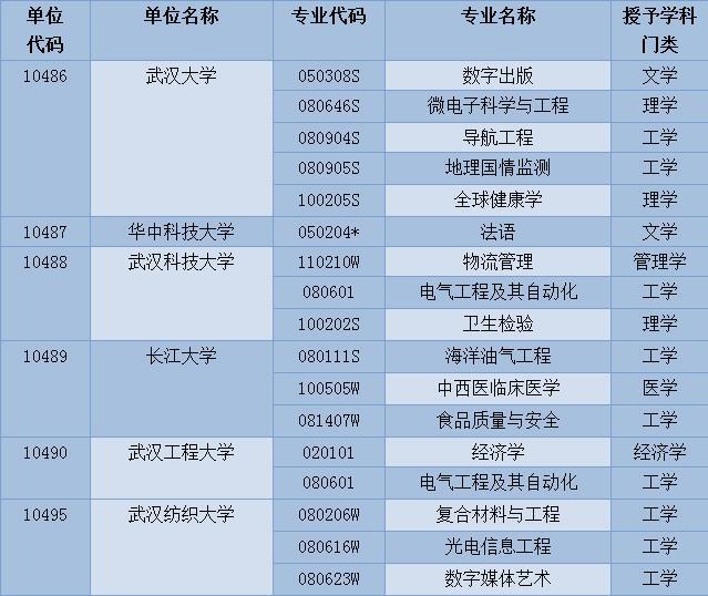 高考填報志愿必看！湖北新增這100個本科專業