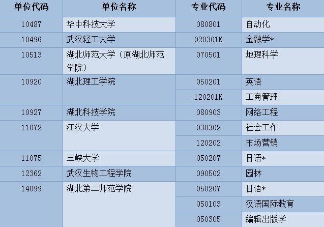 高考填報志愿必看！湖北新增這100個本科專業