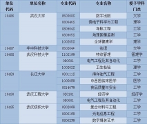 高考填報志愿必看！湖北新增100個本科專業