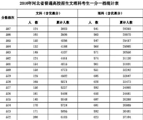 2016年河北高考一分一檔統計表