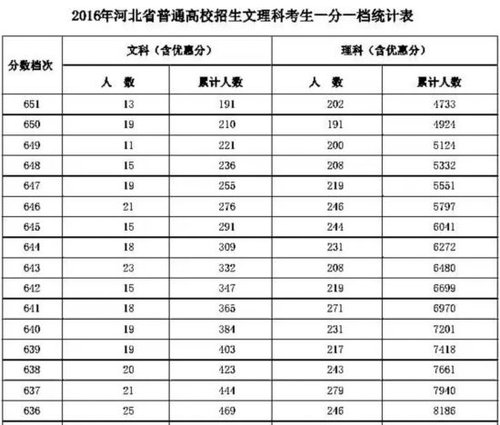 2016年河北高考一分一檔統計表