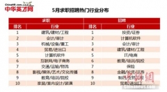 高考志愿填報要看準 熱門行業正吃香