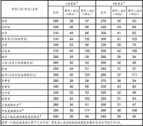 2017年考研復(fù)試國家線劃定，你過線了嗎？