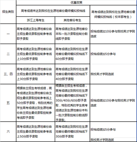 哈工大自主招生：招生類別不得兼報 不調劑