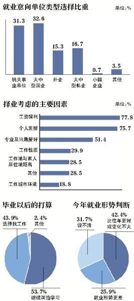 北京超4成高校畢業生選擇直接就業