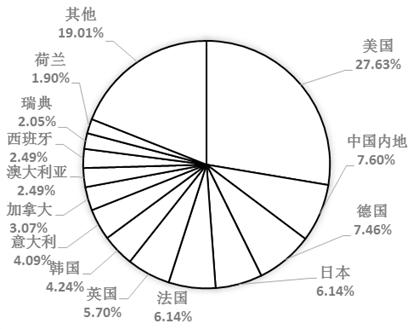 進入ESI生物學與生物化學學科排名的大學的國家或地區分布