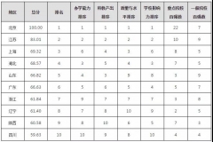 浙江省離高等教育強省還有多遠？ —基于ESI數據的湖北、山東、廣東、浙江四省的比較分析