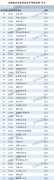 會計(jì)專業(yè)學(xué)位水平評估結(jié)果：北大、人大獲A+