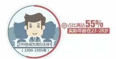 最新數(shù)據(jù)發(fā)布，90后成為海歸主體，80％的海歸認為工資低