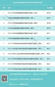 重磅：2014-2018年全國普通高校學科競賽評估結果出爐！