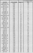 2019年度一流大學一流學科發展指數報告出爐華中科技大學發展指數位列第九