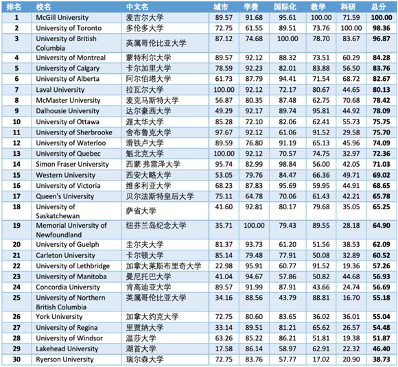 2020年加拿大大學留學指數(shù)排名前30強