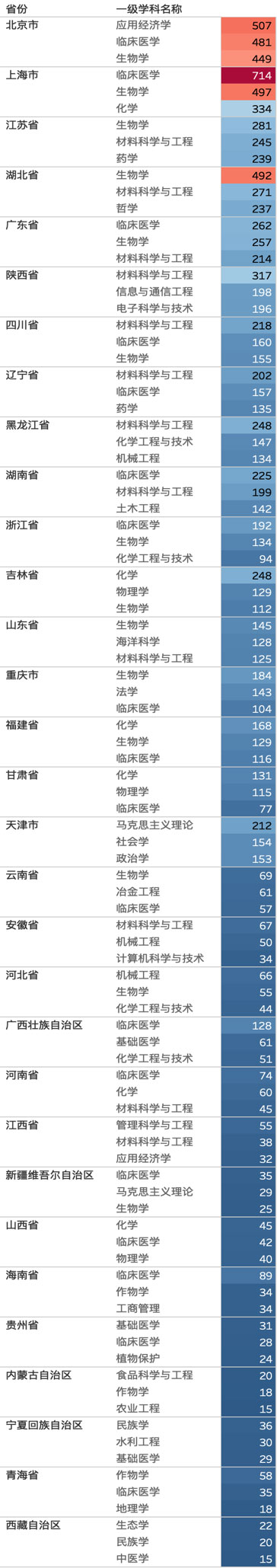 各省份博士研究生招生人數前三名