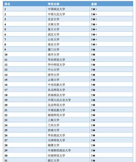0301 法學(xué)類