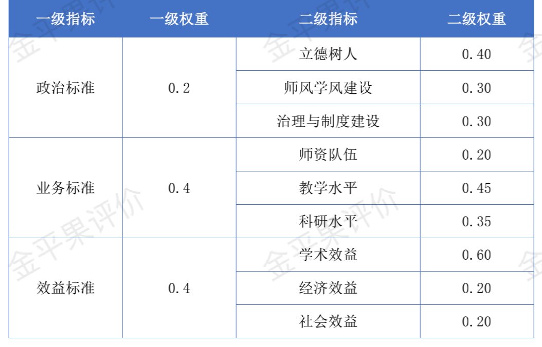 2021年中國本科院校競爭力評價指標體系