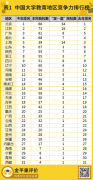 高考志愿參考！2022年本科院校競爭力排行榜前300強！