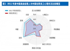 中國高級經(jīng)理人心理資本與壓力現(xiàn)狀調查
