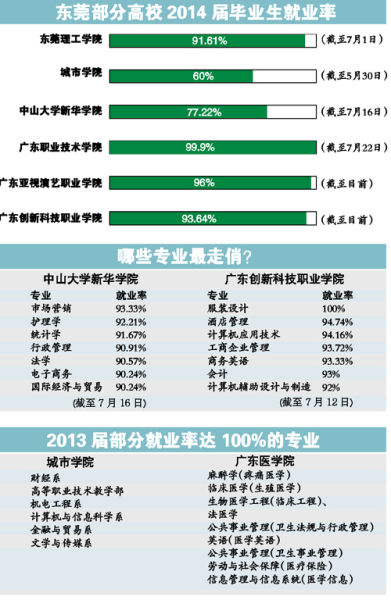 東莞7所高校公布就業情況 今年一次性就業率普遍超過90% 文、表/記者關旭東