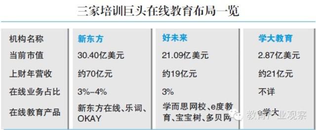 從財報看教育培訓巨頭的在線業務布局